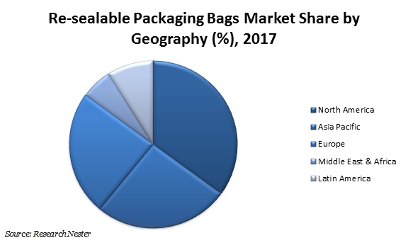 resealable packaging bags market